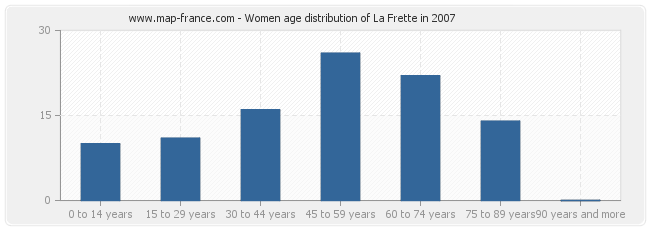 Women age distribution of La Frette in 2007